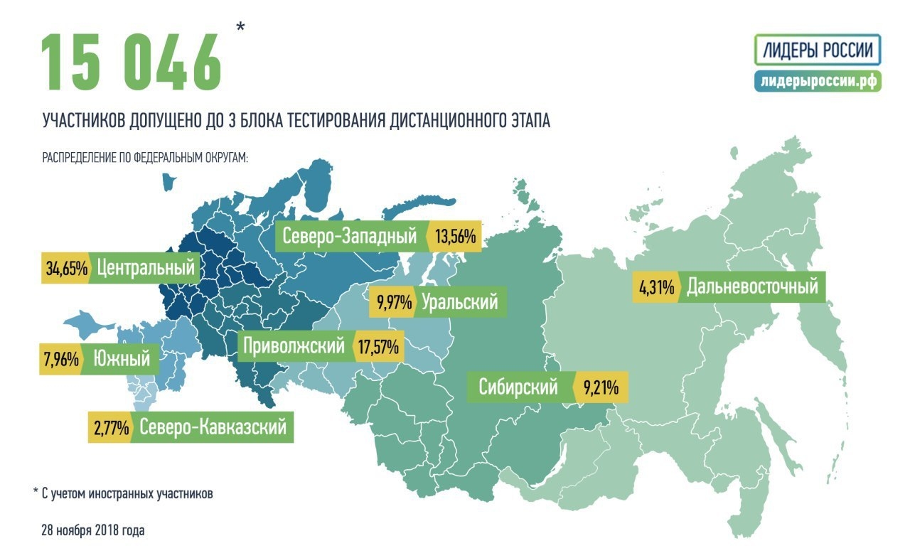 Ставропольский край занимает первое место в СКФО по количеству допущенных  до заключительного блока тестирования дистанционного этапа отбора на  Конкурсе управленцев «Лидеры России»